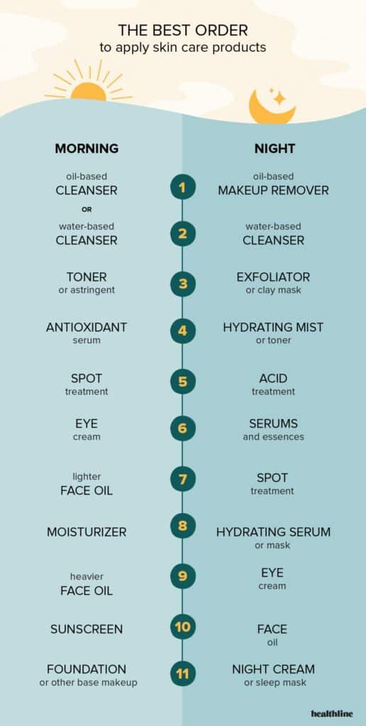 What Is The Correct Order For Skin Care ?