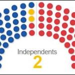 What Is The Current Makeup Of The Senate ?