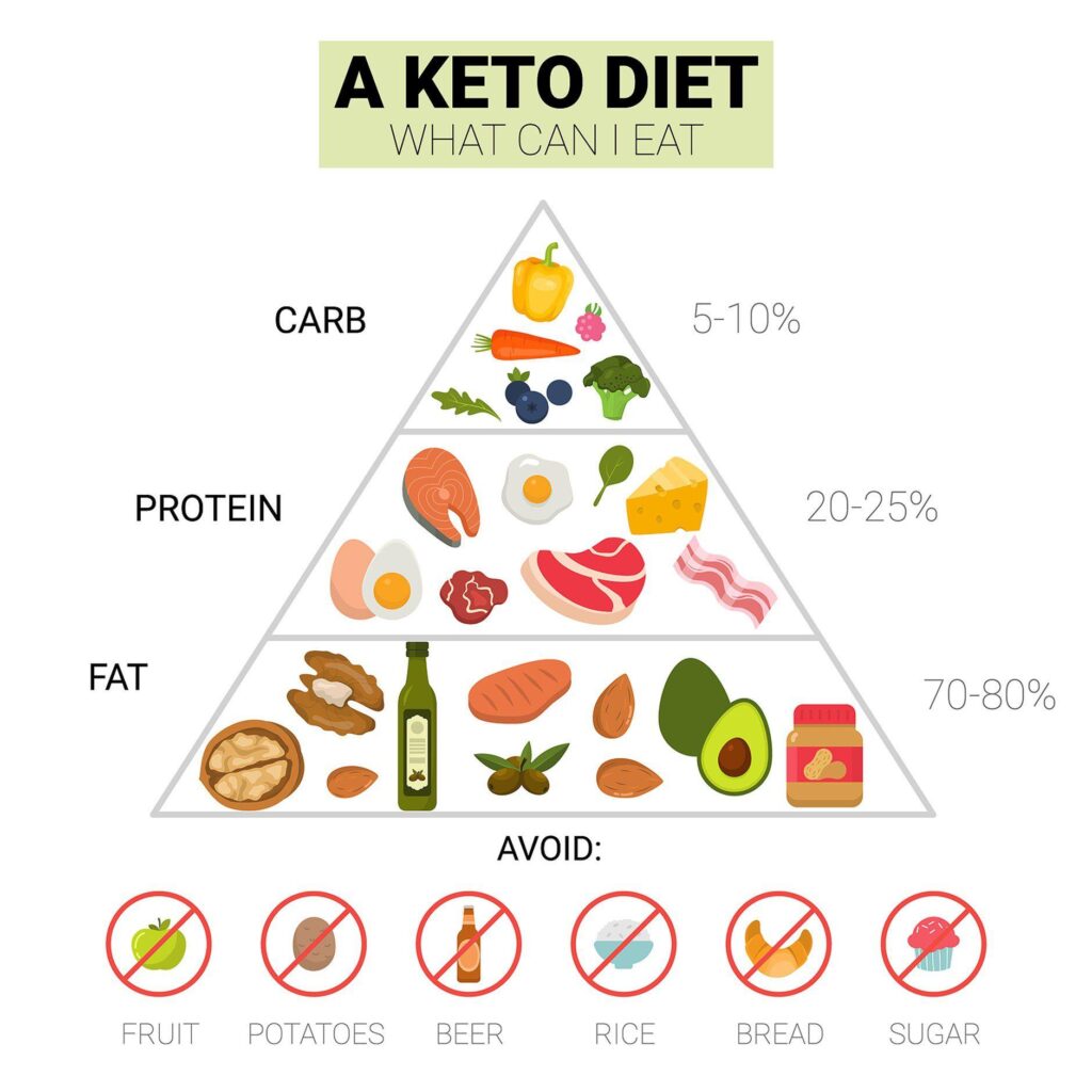 Does Keto Diet Cause Hair Loss ?