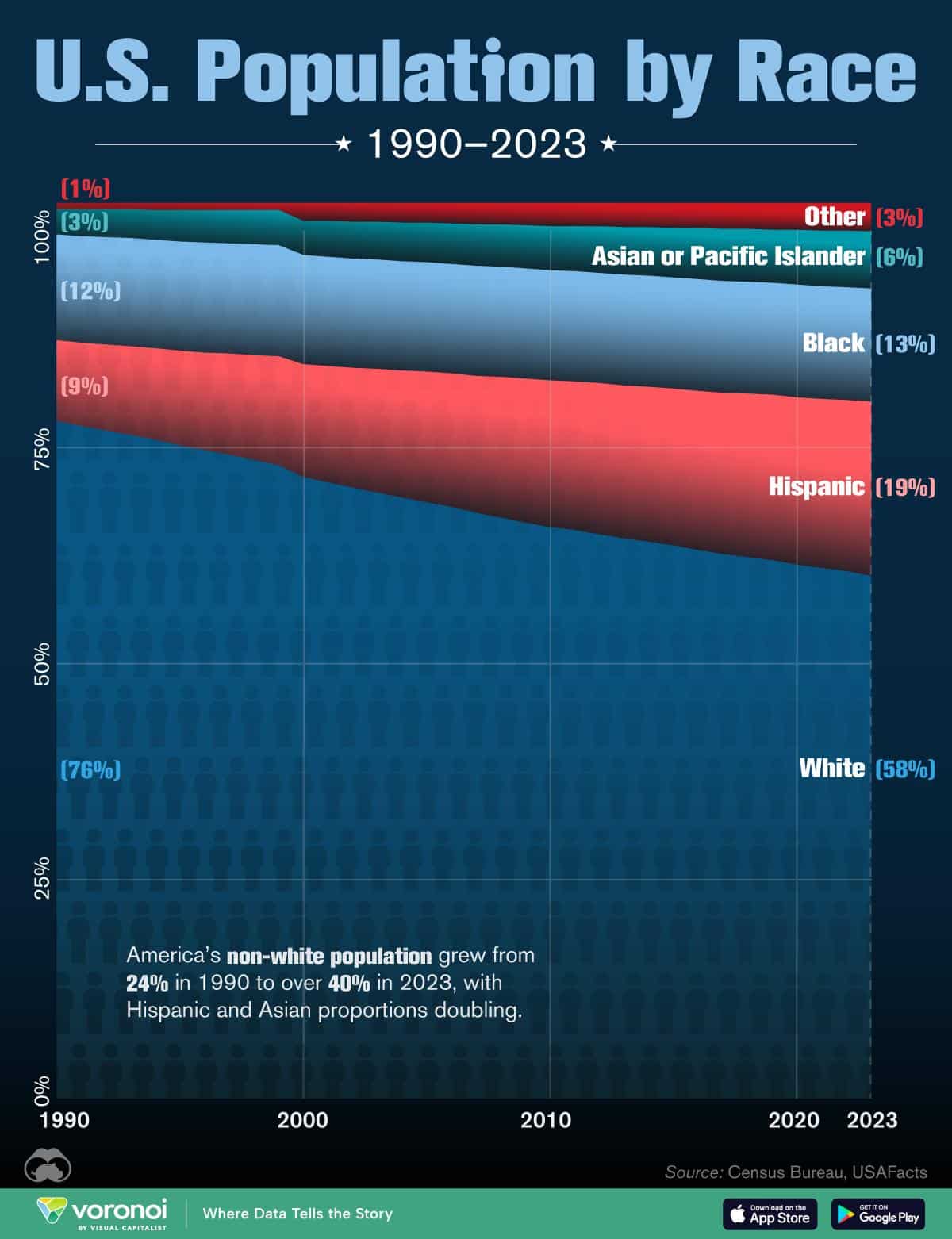 What Is The Racial Makeup Of The Us ? What Is The Racial Makeup Of The Us ?