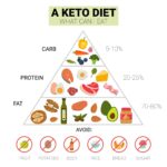 Does The Ketogenic Diet Cause Hair Loss ?